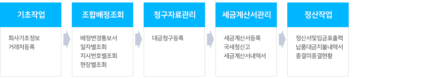 시스템 흐름도